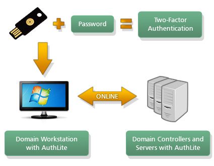 AuthLite Online Logon